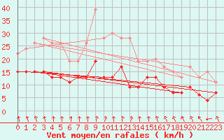 Courbe de la force du vent pour Lyon - Bron (69)