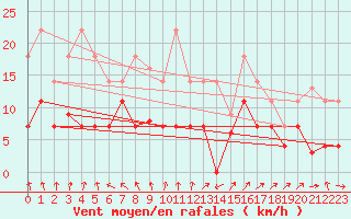 Courbe de la force du vent pour Tarancon