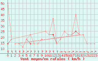 Courbe de la force du vent pour Lebergsfjellet