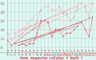 Courbe de la force du vent pour Fair Isle