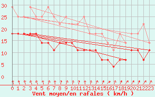 Courbe de la force du vent pour Emden-Koenigspolder