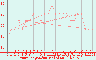 Courbe de la force du vent pour Kalmar Flygplats