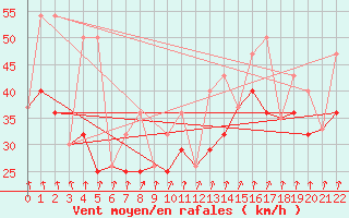 Courbe de la force du vent pour Hart Island