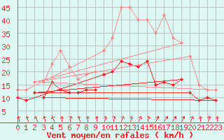 Courbe de la force du vent pour Dunkerque (59)