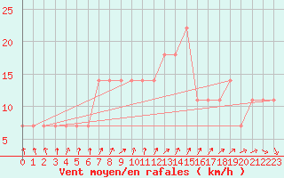 Courbe de la force du vent pour Varkaus Kosulanniemi