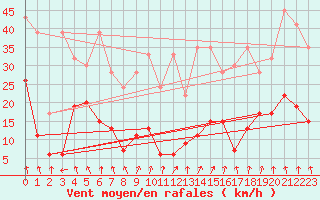 Courbe de la force du vent pour Les Attelas