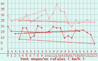 Courbe de la force du vent pour Schleiz