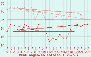 Courbe de la force du vent pour Greifswalder Oie