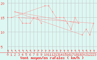 Courbe de la force du vent pour Leconfield