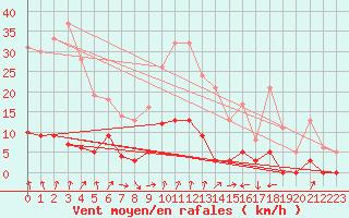 Courbe de la force du vent pour Arbent (01)