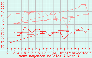 Courbe de la force du vent pour Ernage (Be)