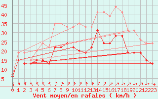 Courbe de la force du vent pour Metz-Nancy-Lorraine (57)