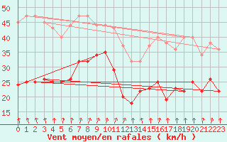 Courbe de la force du vent pour Greifswalder Oie