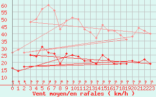 Courbe de la force du vent pour Langres (52) 