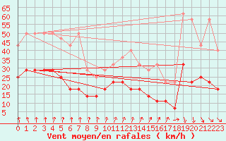 Courbe de la force du vent pour Munte (Be)