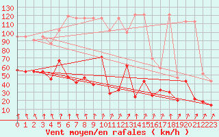 Courbe de la force du vent pour Pilatus