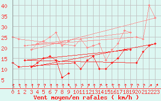 Courbe de la force du vent pour Waldmunchen