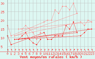 Courbe de la force du vent pour Metz-Nancy-Lorraine (57)