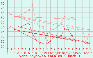 Courbe de la force du vent pour Scilly - Saint Mary