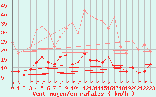 Courbe de la force du vent pour Warburg