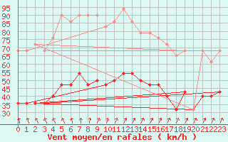 Courbe de la force du vent pour Valentia Observatory