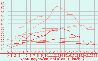 Courbe de la force du vent pour Lanvoc (29)