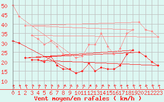 Courbe de la force du vent pour Dunkerque (59)