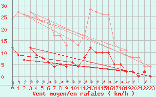 Courbe de la force du vent pour Brive-Laroche (19)