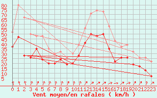 Courbe de la force du vent pour Magilligan