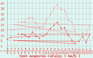 Courbe de la force du vent pour Nuaill-sur-Boutonne (17)