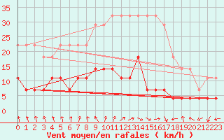 Courbe de la force du vent pour Varena