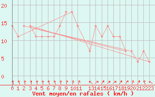 Courbe de la force du vent pour Kauhava