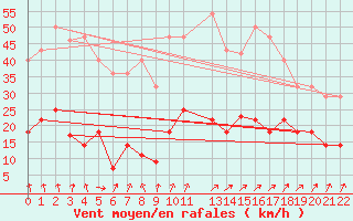 Courbe de la force du vent pour Alajar