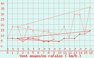 Courbe de la force du vent pour Pinawa