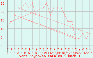 Courbe de la force du vent pour Siria