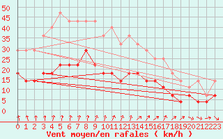 Courbe de la force du vent pour Turku Artukainen