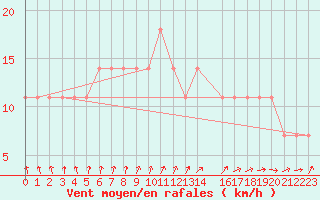 Courbe de la force du vent pour Kauhava