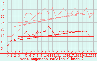 Courbe de la force du vent pour Sint Katelijne-waver (Be)