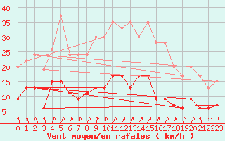 Courbe de la force du vent pour Trappes (78)
