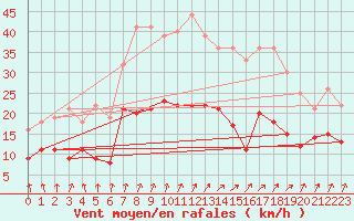 Courbe de la force du vent pour Epinal (88)