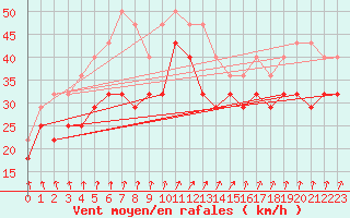 Courbe de la force du vent pour Raahe Lapaluoto