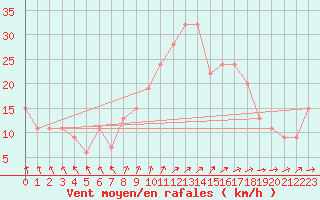 Courbe de la force du vent pour Scampton