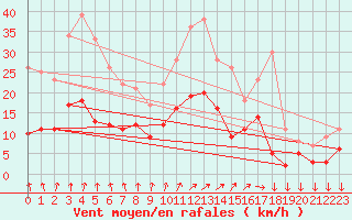 Courbe de la force du vent pour Angers-Beaucouz (49)