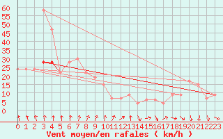 Courbe de la force du vent pour Aonach Mor