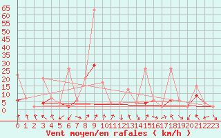 Courbe de la force du vent pour Monte Rosa