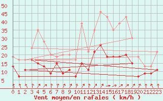 Courbe de la force du vent pour Rennes (35)