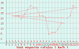 Courbe de la force du vent pour Mumbles