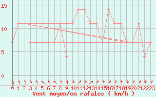 Courbe de la force du vent pour Geilenkirchen