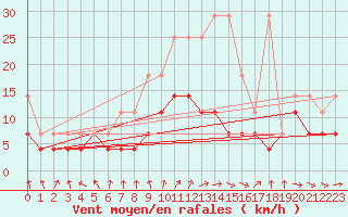 Courbe de la force du vent pour Magdeburg