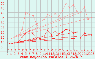 Courbe de la force du vent pour Dax (40)